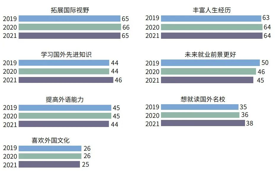 出國留學(xué)